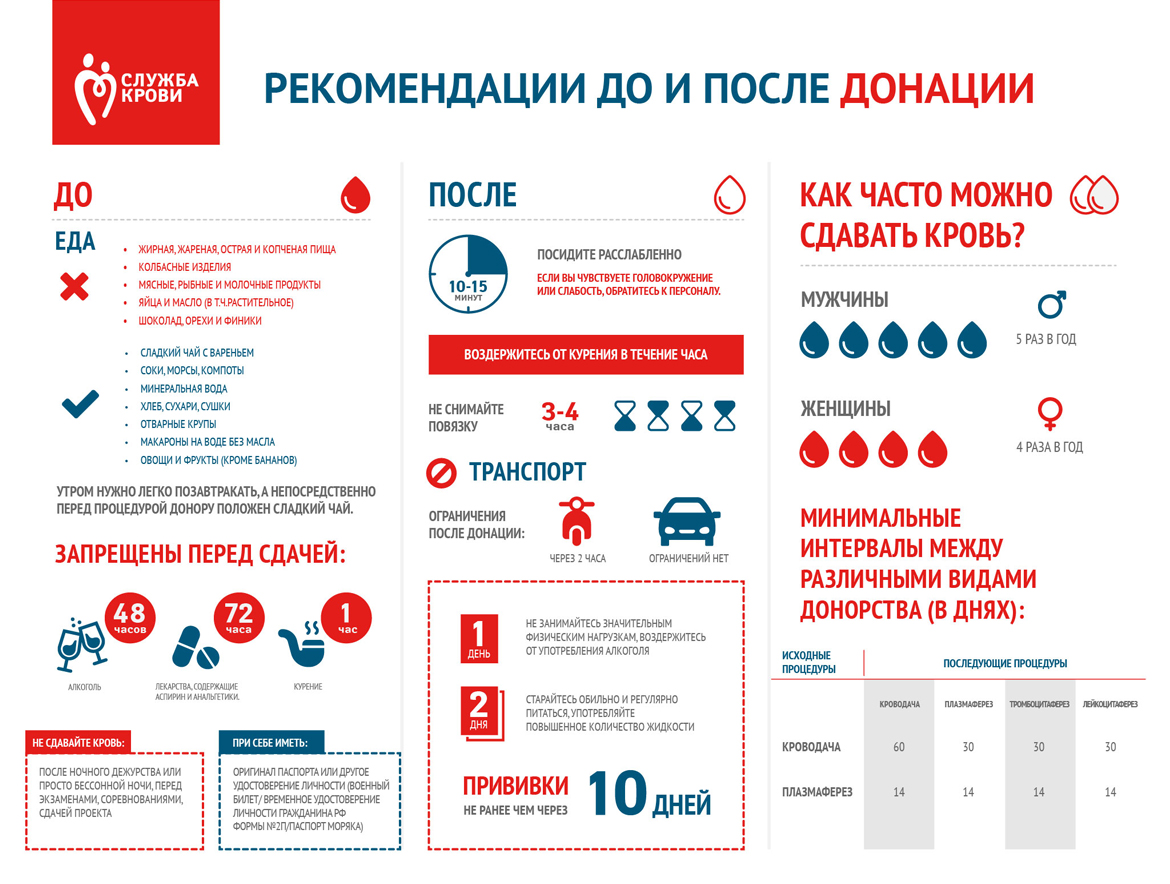 20 апреля — Национальный день донора! | 20.04.2020 | Пермь - БезФормата