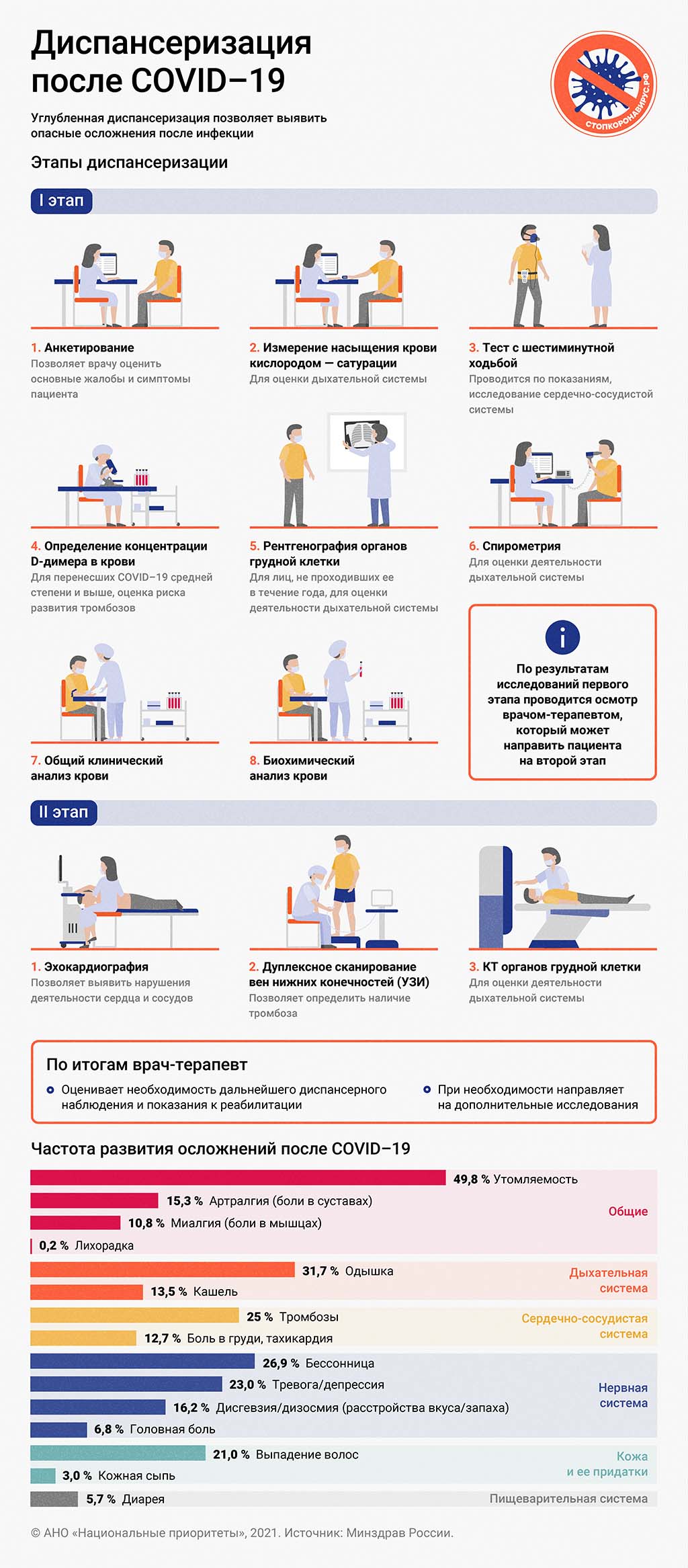 Продолжается углубленная диспансеризация граждан, перенесших COVID-19 |  12.09.2022 | Пермь - БезФормата